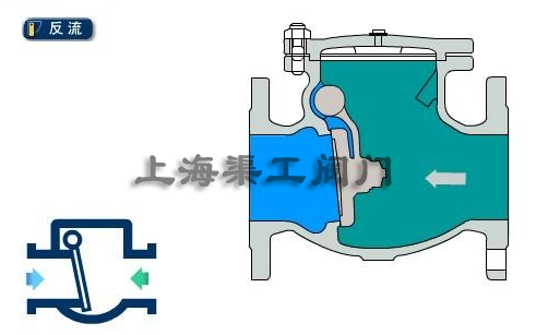 旋啟式止回閥流向（反流）