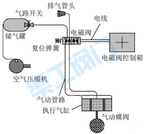 氣動蝶閥安裝管路示意圖